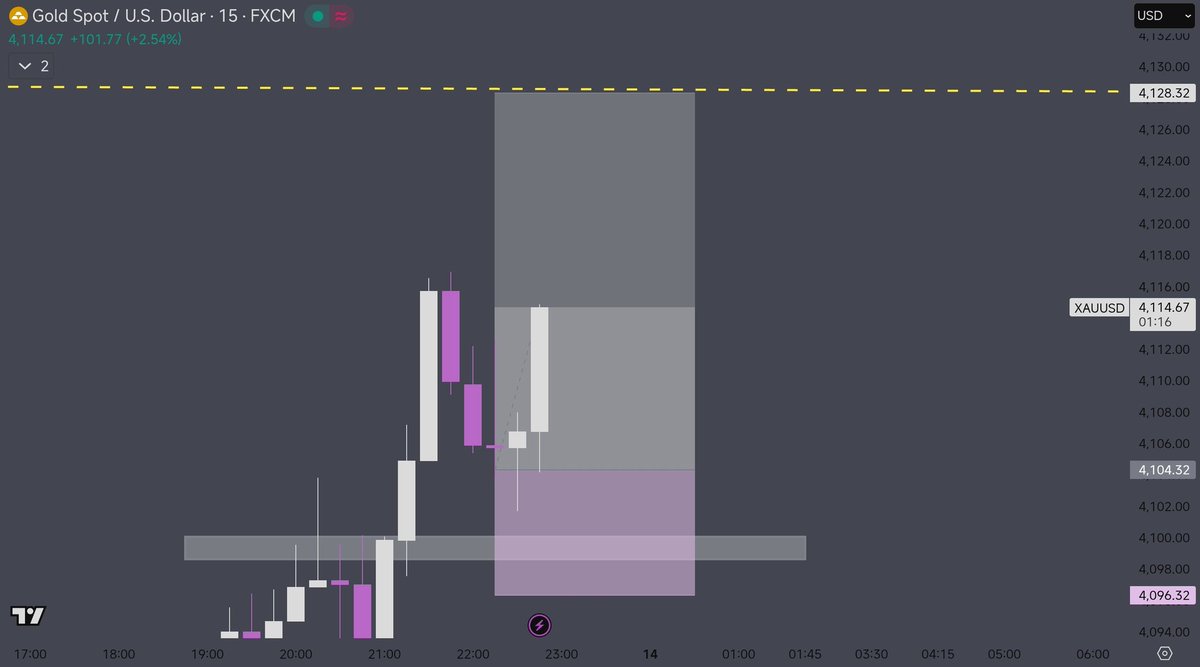 $XAUUSD

BULLS ENGULFING 

100+ PiPs pumped