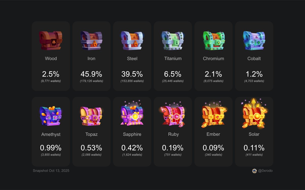 OpenSea Treasure Chest update (Oct 7 → Oct 13)

Iron dominance broke. Steel took over. Higher tiers climbing fast.
- Wood: 3.7% → 2.5%
- Iron: 68.1% → 45.9%
- Steel: 22.7% → 39.5%
- Titanium: 2.0% → 6.5%
- Chromium: 1.18% → 2.1%
- Cobalt: 0.8% → 1.2%
- Amethyst: 0.72% →