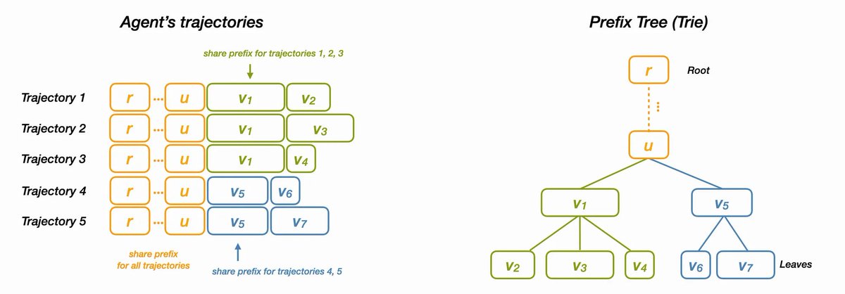 KwaiAICoder's tweet image. 🚀 Introducing Trie-Packed Training for agentic RL scenarios! One of the key innovations behind KAT-Coder.
Efficiently compute shared prefixes only once during both forward and backward passes, drastically boosting training throughput.💥