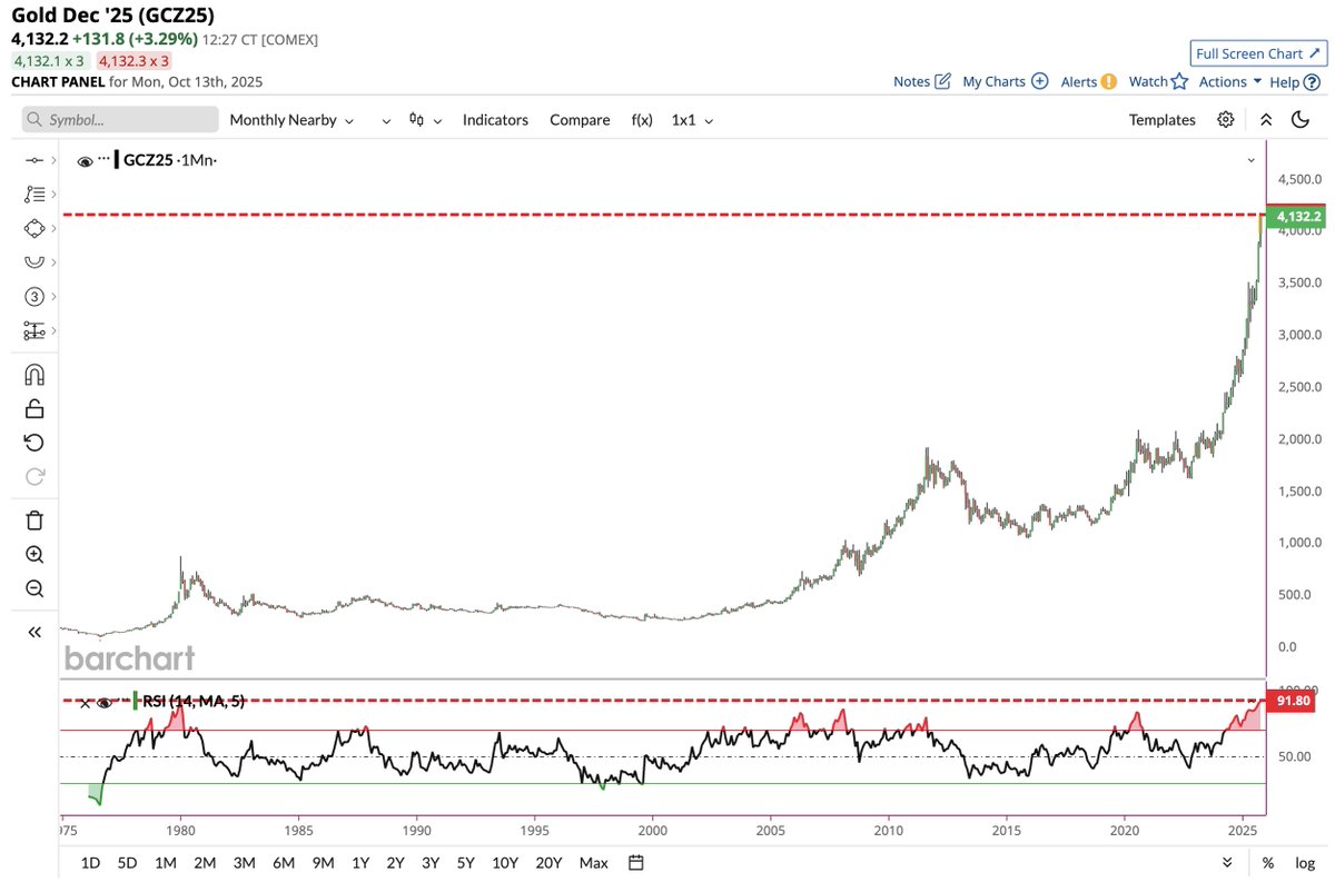 🔵BARCHART: "L'oro raggiunge il massimo storico di ipercomprato con un indice RSI mensile di 91.8"