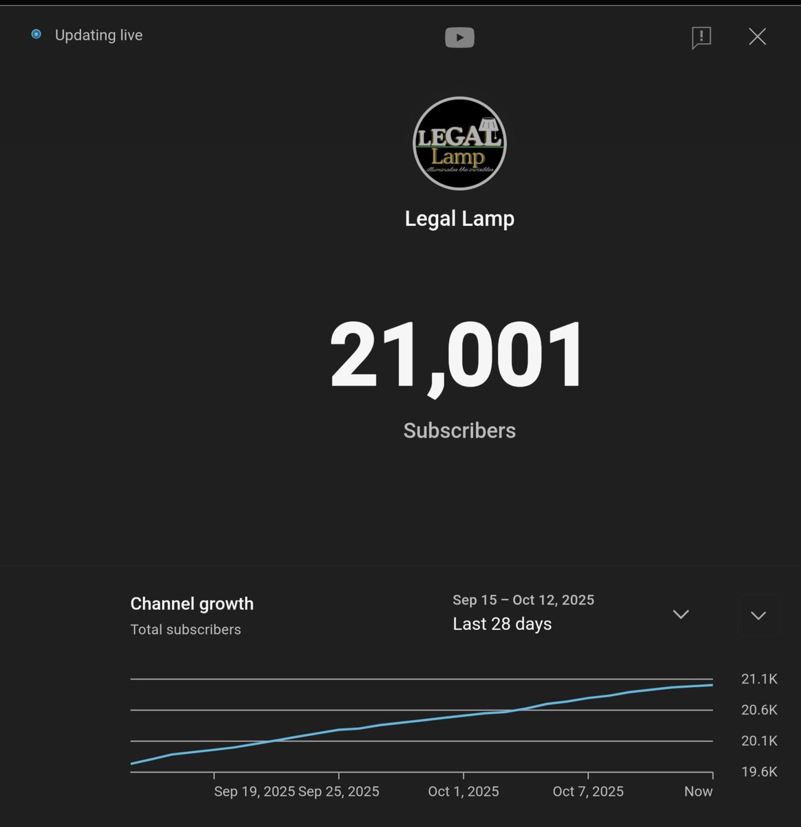 lamplegal's tweet photo. Thanks For Your Support in Getting 21K Subscribers on Your Own YouTube Channel @legallamp 🙏😊 https://t.co/5X2RDChDyA