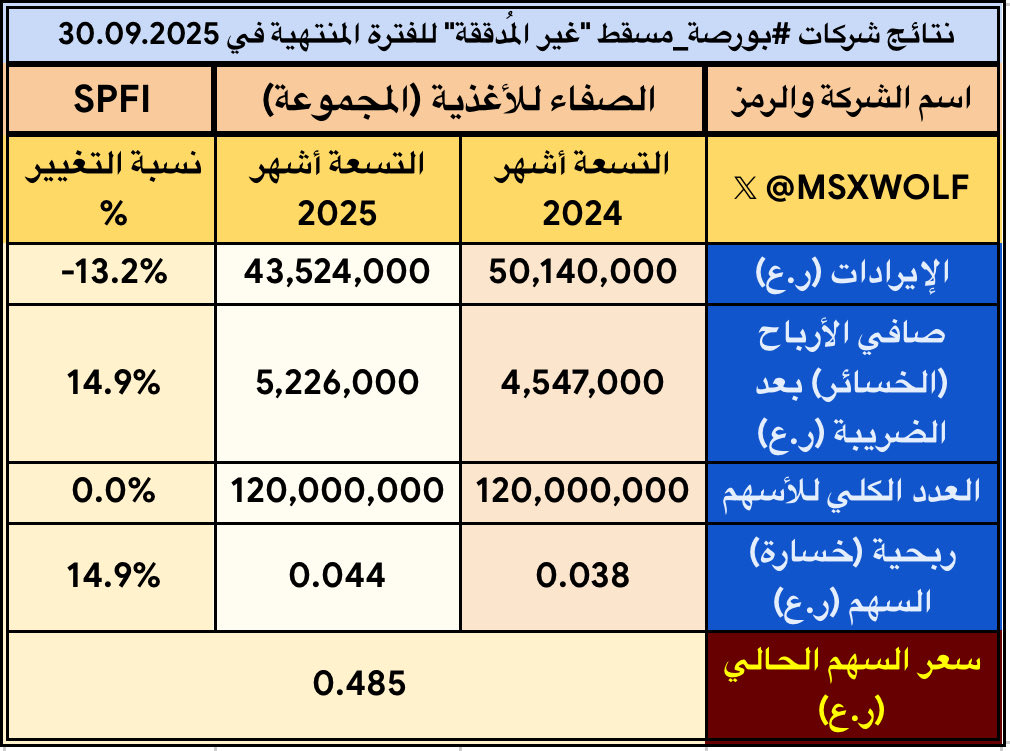 MSXWOLF's tweet photo. #الصفاء_للأغذية (المجموعة) #SPFI 

🔴 انخفاض الإيرادات
🟢 ارتفاع صافي الأرباح
🟢 ارتفاع ربحية السهم

.
#بورصة_مسقط https://t.co/xR6BobCeid