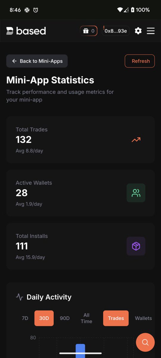 One week since launching Dopamine Terminal and early adoption is already visible on the <a href="/BasedOneX/">Based</a> mini app.

📊 132 total trades
👛 28 active wallets
⬇️ 111 total installs

Try it now: app.based.one/miniapps