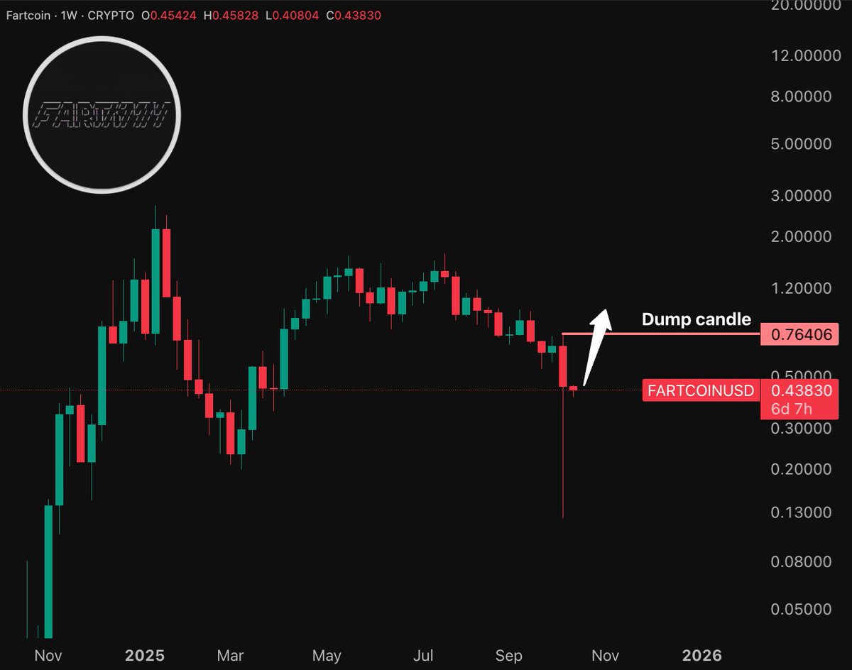 Last Friday a gigantic red candle obliterated the Fartcoin chart. 
 
It can only mean two things:
 • Either it’s over and the candle gets filled.
 • Or the most bullish thing that could have happened: leverage is flushed out and price fully reverses from here.

Given how