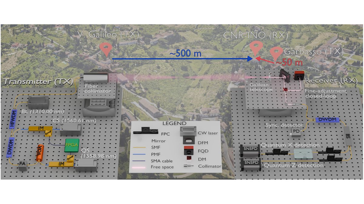 OpticaPubsGroup's tweet image. Via #OPG_OpticaQ: Time-bin encoding quantum key distribution in free-space horizontal links during nighttime and daytime bit.ly/4h3mf4b #FreeSpace #QuantumKeyDistribution @UNI_FIRENZE
