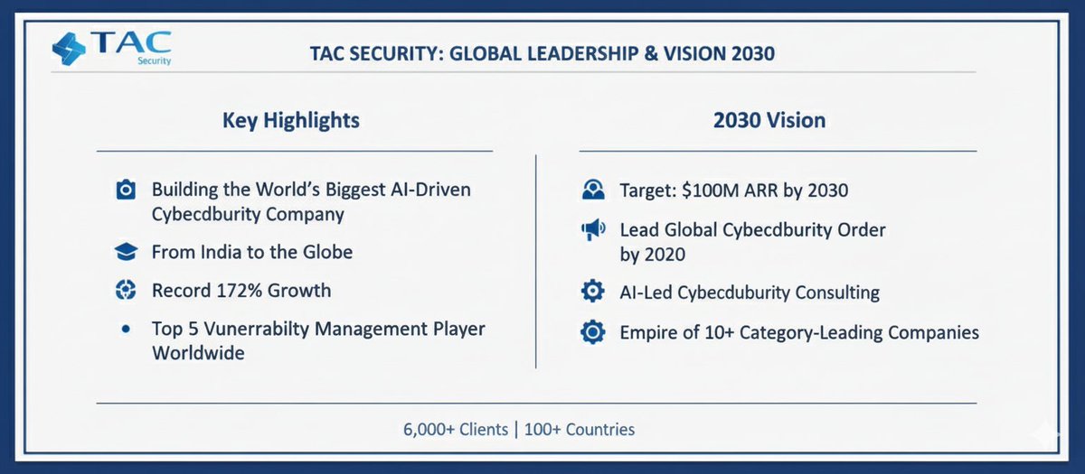 alphaaInvestor's tweet image. 🚀TAC Security:Global Leadership &amp;amp; Vision 2030🎯

🤖World’s biggest AI-driven cybersecurity Co.
📈Record 172% growth &amp;amp; Top 5 vulnerability mgmt player
💰Targeting $100M ARR by 2030
🛡️Leading global cybersecurity order by 2020
🌐 6,000+ clients across 100+ countries

#TACSecurity