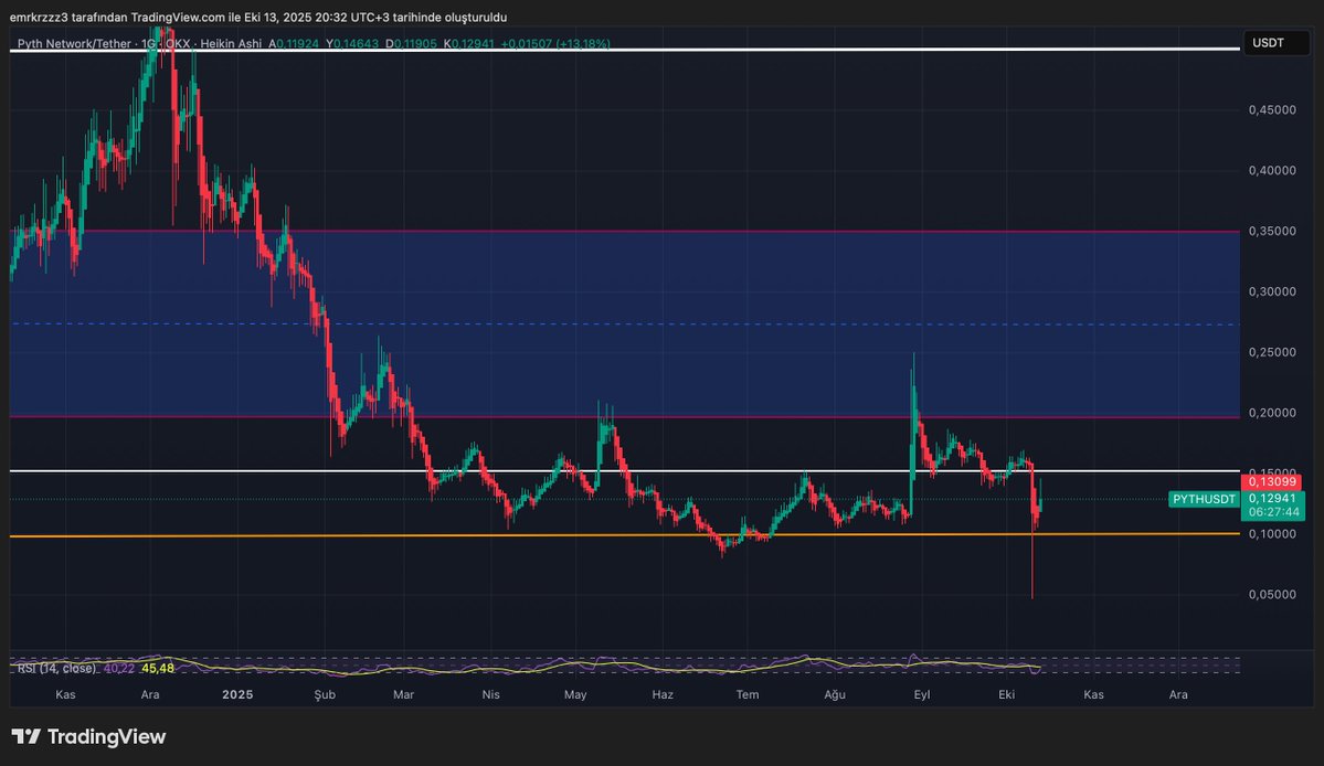 emkfinans's tweet image. #PYTH, majör destek seviyesinden güçlü tepki aldı ve karar bölgesine yaklaşmış durumda. 0.135$ üzeri günlük kapanış trend değişimi anlamına gelirken, 0.115$ altı kapanışlar satış dalgasını tetikleyebilir.