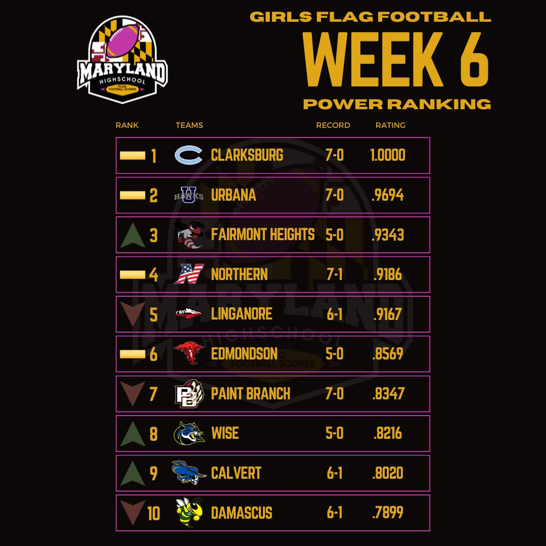 Our updated computer power rankings for flag football after Week 6!