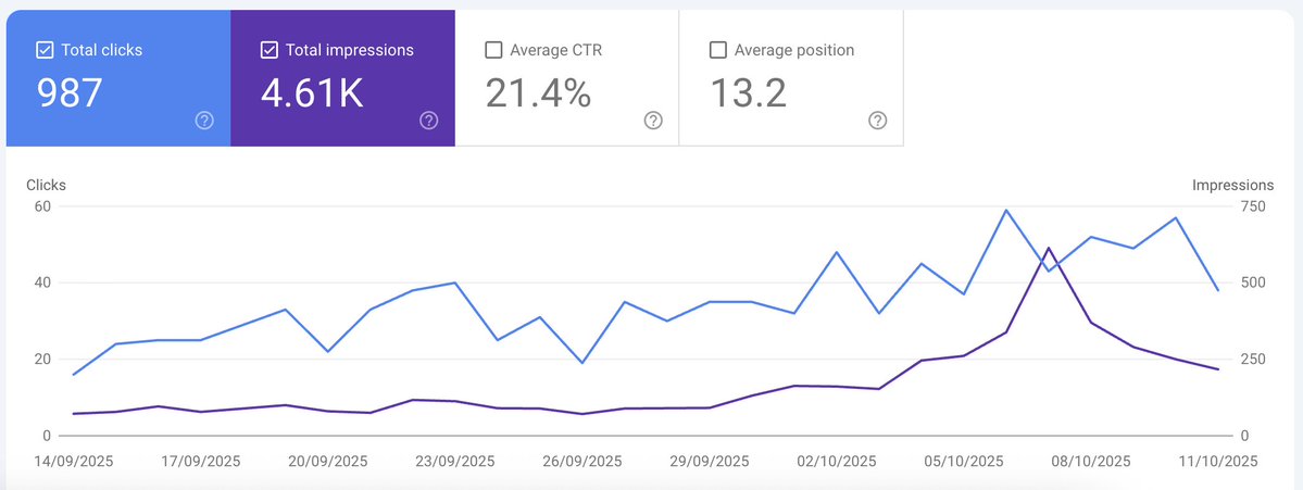 matthew_app_dev's tweet image. Big chunk of my revenue comes from SEO.
These stats are for one of my apps and the best part part is that the traffic has very high conversion rate.
I'm not an SEO expert, yet I managed to get this traffic in under two months.