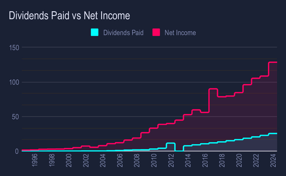 Balchem in 4/6 Charts

Long-Term Dividend Machine
• Operating Income ↗ 
• FCF ↗ 
• Dividends ↗ 

These long-term financial metrics are somewhat consistent. They seem almost fake.