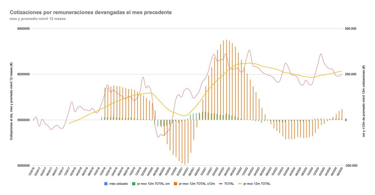 #CENDAInforma Anticipo IMACEI
En julio de 2025 continuó, aunque a un ritmo muy lento, la recuperación del empleo iniciada en octubre de 2024, tras la racha de caída más prolongada en registro.
El promedio móvil de 12 meses de cotizaciones al día en agosto’25, es decir, por