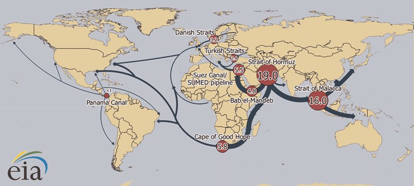 Object_Zero_'s tweet image. World Energy Transit Choke Points
The vast majority of international energy transport is still oil shipped by sea.
Oil transit routes also represent around $1 trillion of international capital flows each year. These are huge rivers of money.
The topography of transit has…