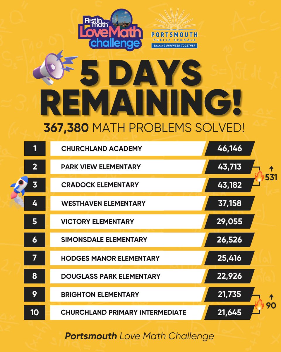 Mrs_Kling_Tech's tweet image. 367,380 math problems solved by Portsmouth kids! I am so proud of both Portsmouth and First In Math for bringing joy around mathematics to children. @FirstInMath @RobertSun24