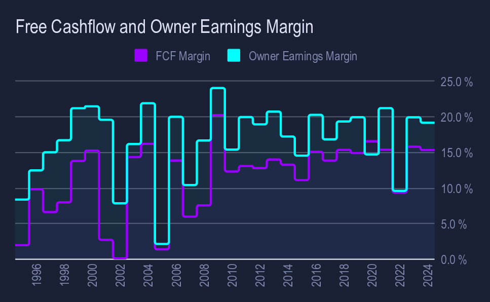 Balchem in 5/6 Charts

• Super consistent Owner Earnings and FCF Margin
• Again, it almost seems fake

Decades of consistent business profit is a sign of a high-quality, resilient business model