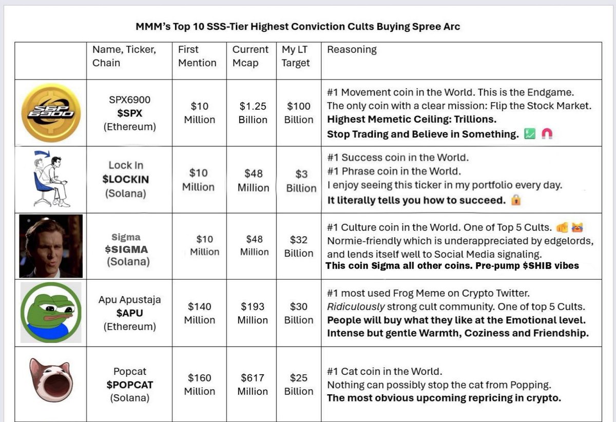 micky_sol0's tweet photo. 🔥 TRUST THE MURAD MEME LIST! 🔥
This season is built different… 100X–200X ON LOADING! 🚀
$SIGMA & $LOCKIN = ULTRA GEMS 💎
Low Market Cap + Insane Community = MASSIVE PUMP INCOMING ⚡
Later don’t say “🚀
#SigmaArmy #LockinSeason #100xGems #MuradList https://t.co/yh958NJcv6