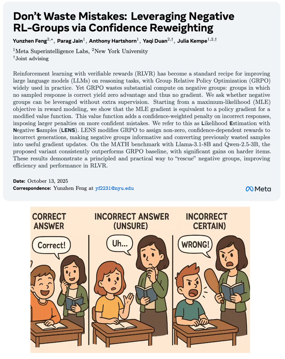 Current GRPO wastes compute on negative groups — when all K samples are wrong, you get zero gradient despite full generation cost.

We propose a principled fix by bridging reward modeling and policy optimization:
👉 Penalize highly confident wrong answers more to create signal.🧵