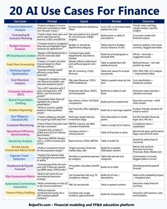 daniellambert07's tweet image. 20 AI Use Cases for #Finance. These prompts are a start, but they are the bare minimum that you should use for AI to assist you in finance efficiently.
#EnterpriseArchitecture #BusinessArchitecture #CIO #BusinessStrategy #AI #GenerativeAI #GenAI #ArtificialIntelligence #AIAgent