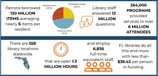 Learn more about the accomplishments of Florida's public libraries in the Florida By the Numbers data display! Visit our Data and Statistics web page under Florida public library statistics data displays: dos.fl.gov/library-archiv…
