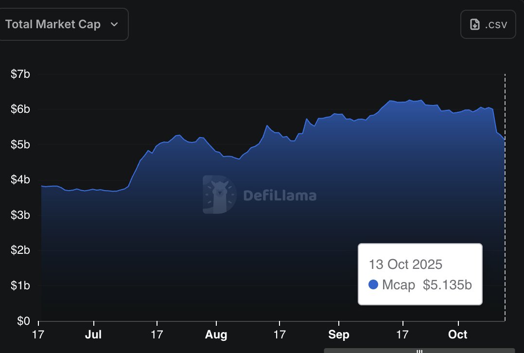 Over $910M (-15%) of stablecoin outflows on Hyperliquid since Friday's market crash, including a daily record of $656M on Friday. Lots of traders PACKED UP for the fall season 🍂