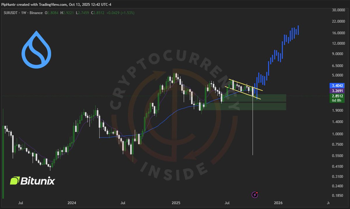 #SUI 🪩

$SUI continues to hold strong — both key demand zones perfectly respected 👌

The bullish flag remains intact ✅
Breakout loading… 📈🔥

Trade the #Altseason now with US &amp; BITUNIX – 20% Bonus, 125× Leverage &amp; No KYC! 🤑

#Crypto #SUI #Altcoins #BullRun