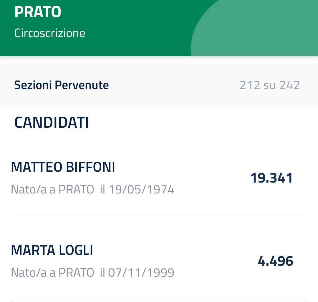 Dato interessante nel PD a Prato, dove era capolista Marta Logli, sostenuta dalla segretaria Elly Schlein. Il sindaco Matteo Biffoni ha al momento oltre 4 volte le sue preferenze, 19.341 contro 4.495
#Toscana