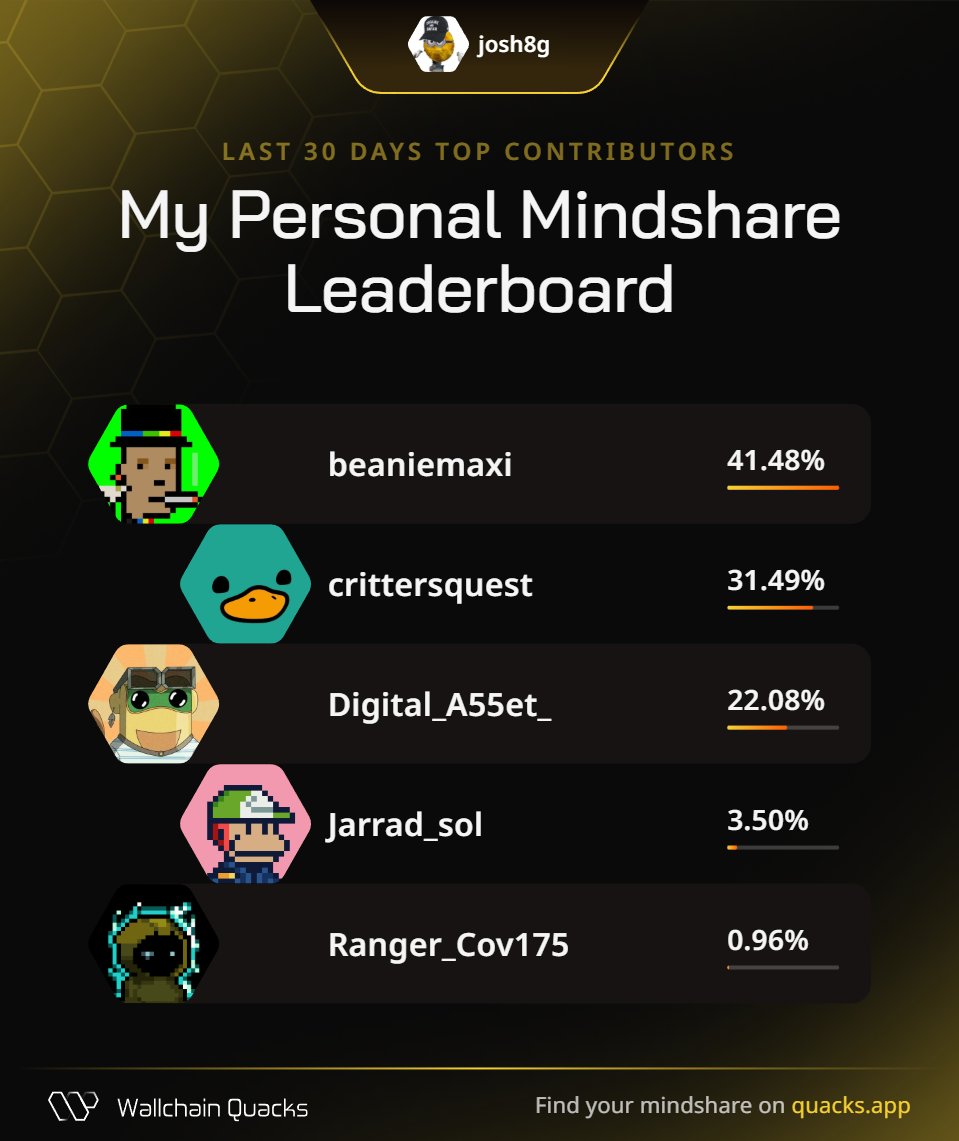 josh8g's tweet image. Just launched my Personal Mindshare Leaderboard on @wallchain_xyz 🦆
Massive thanks to everyone driving the most valuable mindshare with me this month:

@beaniemaxi – Vibe stormcaller
@crittersquest – Engagement ecosystem builder
@Digital_A55et_ – Attention wrangler
@Jarrad_sol –…