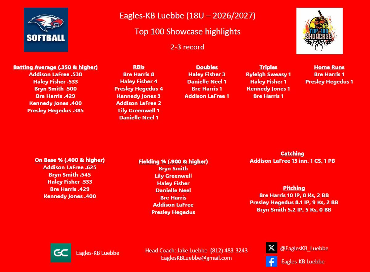 While the middle part of the weekend didn't go our way, there were a number of offensive bright spots throughout and a ton of fight shown by our athletes to end the weekend on a high note with a W! 

Check out some of this offensive production 👀

Next up: STL1 Fri through Sun