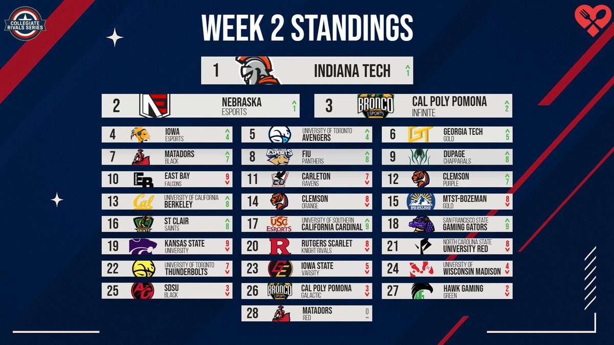 Week 2 kept everyone on the edge of their seats 👀
<a href="/IndTechEsports/">Indiana Tech Esports</a> moving to the top with <a href="/EsportsNebraska/">Nebraska Esports</a> and CPP Infinite right behind them

Who will rise to the podium next week? 👑
#MarvelRivals #CRS #eSports