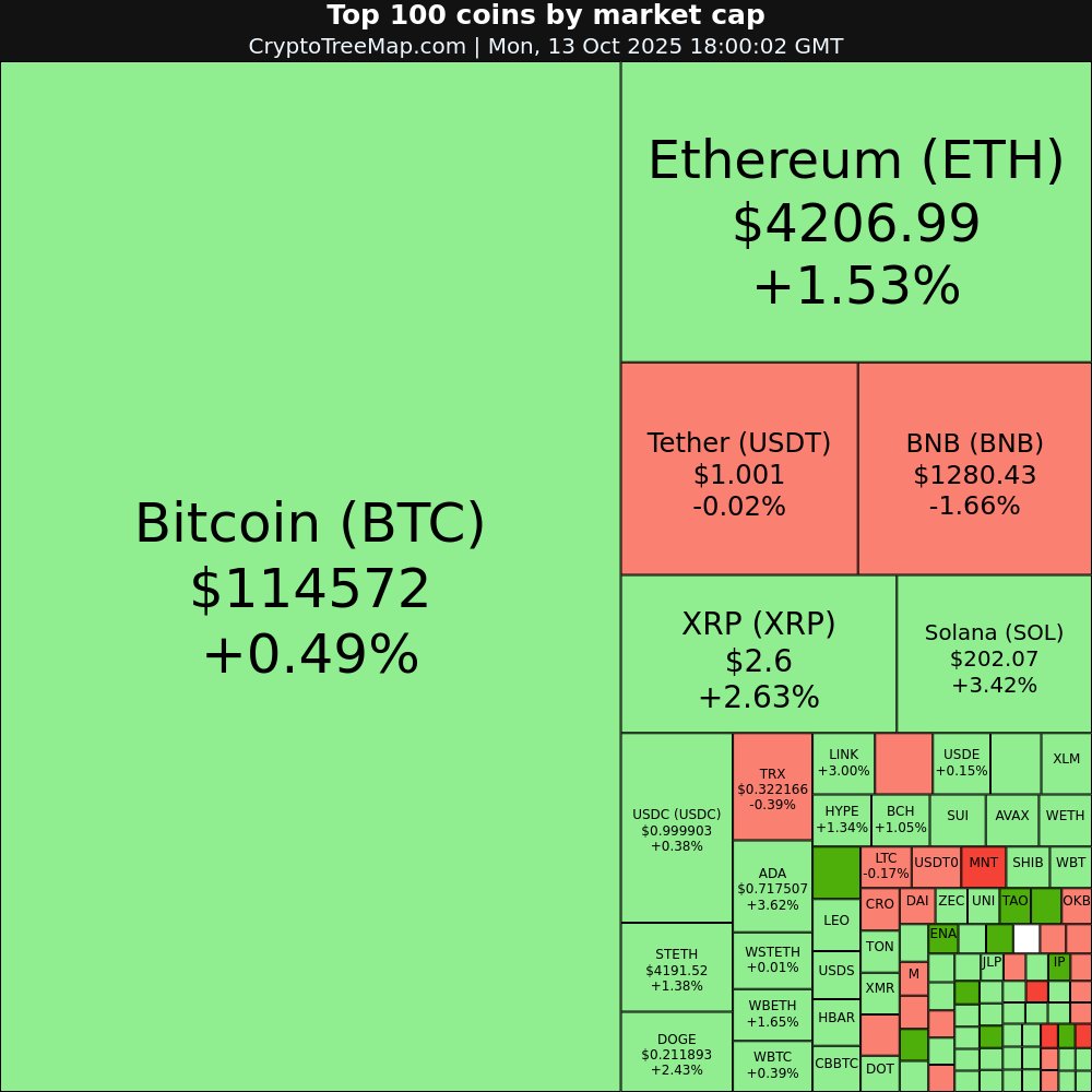 CryptoTreeMap's tweet image. CryptoTreeMap.com

Crypto market:
$USDF +38.74% 🚀
$IP +20.84% 🚀
$ASTER +14.33% 🚀
$RSETH +11.64% 🚀

$COAI -27.24% 📉
$MNT -7.98% 📉

#USDF #IP #ASTER #RSETH #COAI #MNT #Bitcoin #Ethereum #crypto #NFT #META #web3