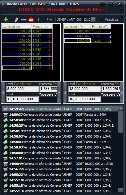 USD cierra en 1349 (-5.26%). Se operaron 471MM, finalmente un volumen alto para ser feriado en EEUU. Mep en 1403. Tasas cortas totalmente desbocadas: cacuión en 65% y Repo operando en 90%. Corrida de liquidez en el mercado, veremos si se acomoda un poco post licitación.