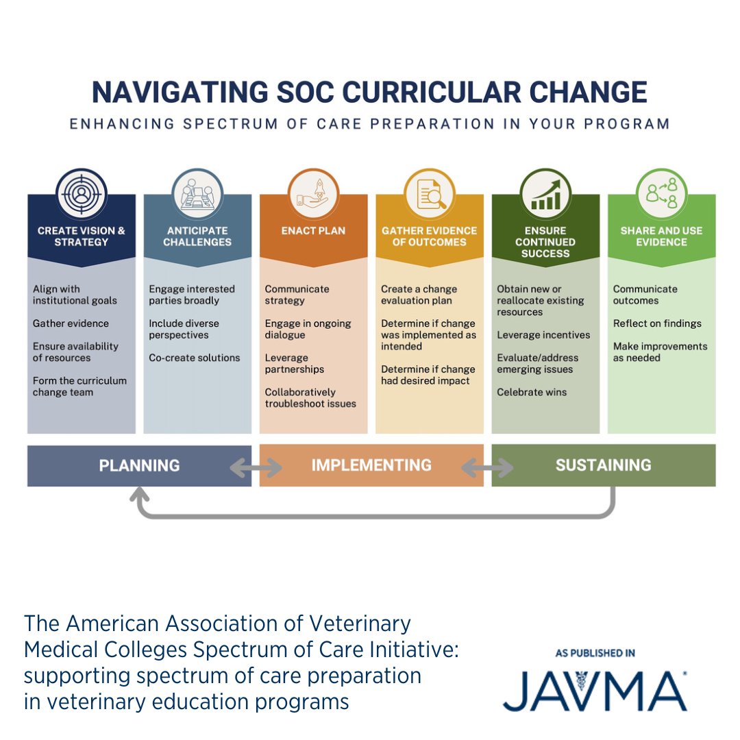 AVMAJAVMA's tweet image. Enhancing the bricks and mortar of spectrum of care pedagogy in veterinary education programs is a promising and viable approach for increasing new graduates’ confidence and competence to provide effective, tailored care options. Article: jav.ma/soc1 @aavmc