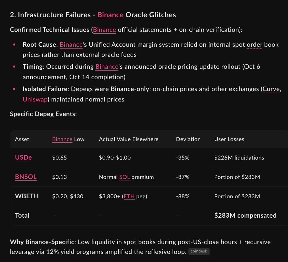 🧵 1/ The Oct 10–11 crash wasn’t just because of tariffs.

A Binance pricing flaw turned a macro shock into a $19.3B liquidation cascade, the largest in crypto history.

Here’s what’s confirmed and why the Q4 setup looks stronger than it seems (1/6)