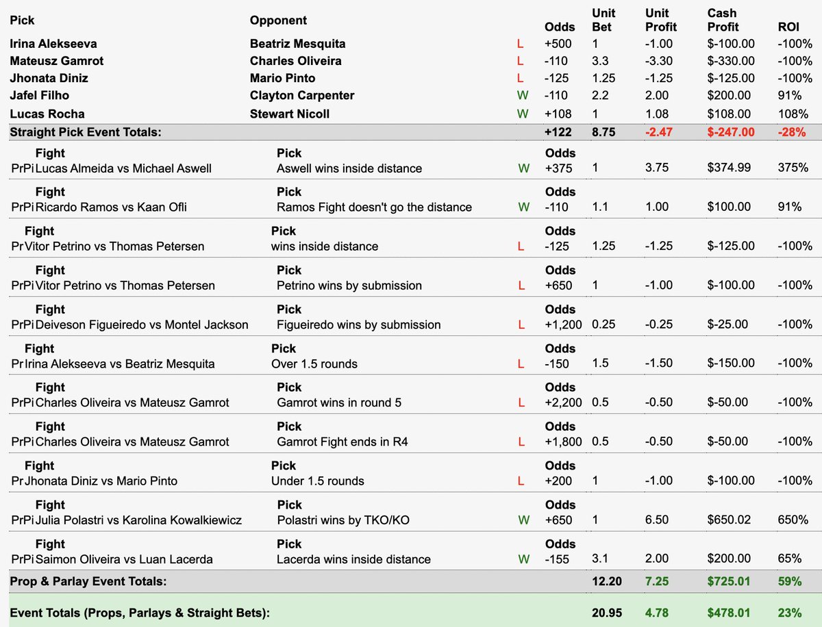 IntheArenaMMA_'s tweet image. #UFCRio Results

@MagicM_MMABets and @RealNickDavis's cards, respectively. (Nick should have been at +7.03u but entered Petrino ITD incorrectly)