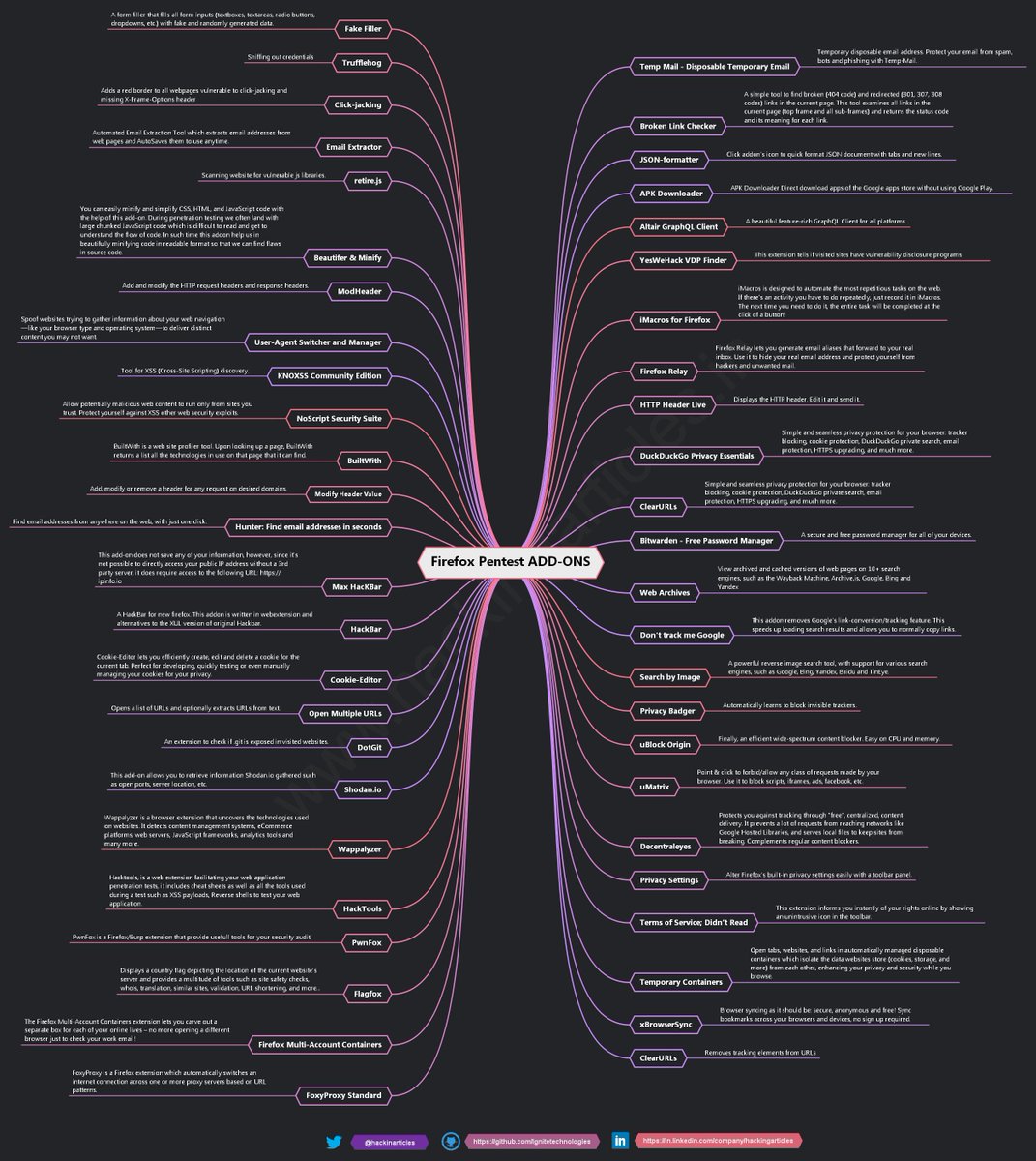 hackinarticles's tweet image. Firefox Addons for Pentester Cheat Sheet

🔥 Telegram: t.me/hackinarticles

#CyberSecurity #InfoSec #CyberAwareness #CyberThreats #DataSecurity #informationsecurity #ITSecurity #CyberSecurityTraining #EthicalHacking #BlueTeam #RedTeam #CTF #BugBounty #OSCP #PenTesting