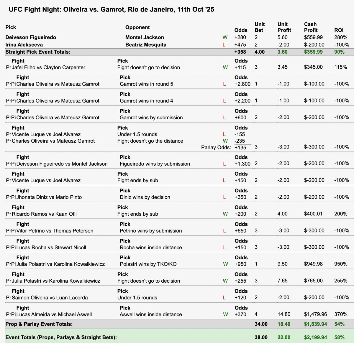 IntheArenaMMA_'s tweet image. #UFCRio Results

@MagicM_MMABets and @RealNickDavis's cards, respectively. (Nick should have been at +7.03u but entered Petrino ITD incorrectly)
