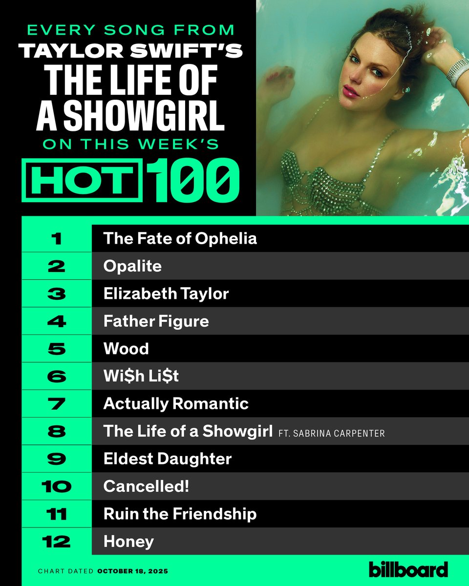 billboardcharts's tweet image. .@taylorswift13 occupies the entire top 12 spots of this week&apos;s #Hot100 with tracks from &apos;The Life of a Showgirl.&apos;

Take a look at where every song from the album ended up, and tap here for details: billboard.com/lists/taylor-s…