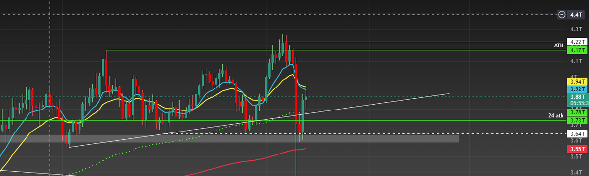 $TOTAL get back into range again, if this final push cant break i think its tough but history if there's big flush like this, always good to go higher.
