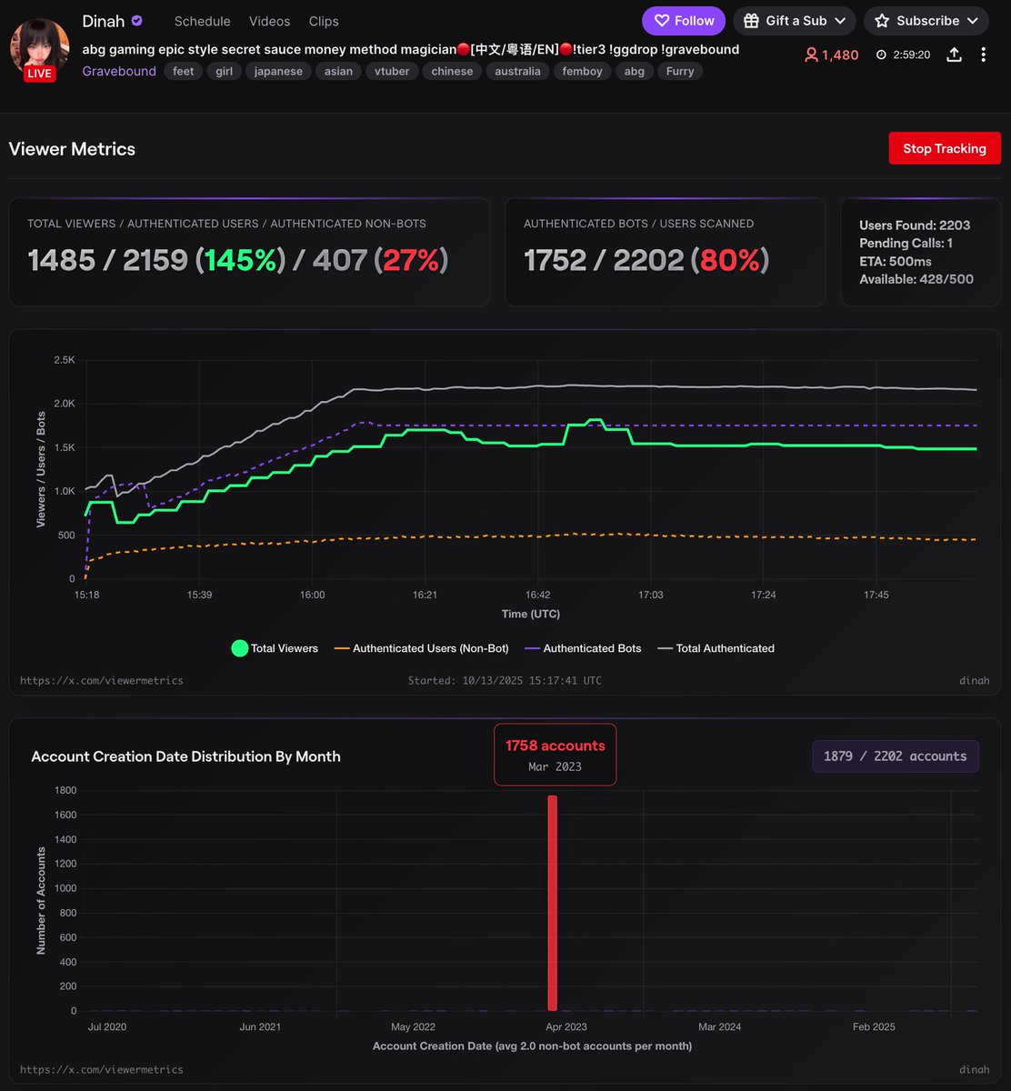 viewermetrics's tweet image. Dinah

1750 bots present but many are not active

We have seen this across other channels lately

Actual viewer count just over 400 at last point shown
Gradual bot injection mimics real viewer growth