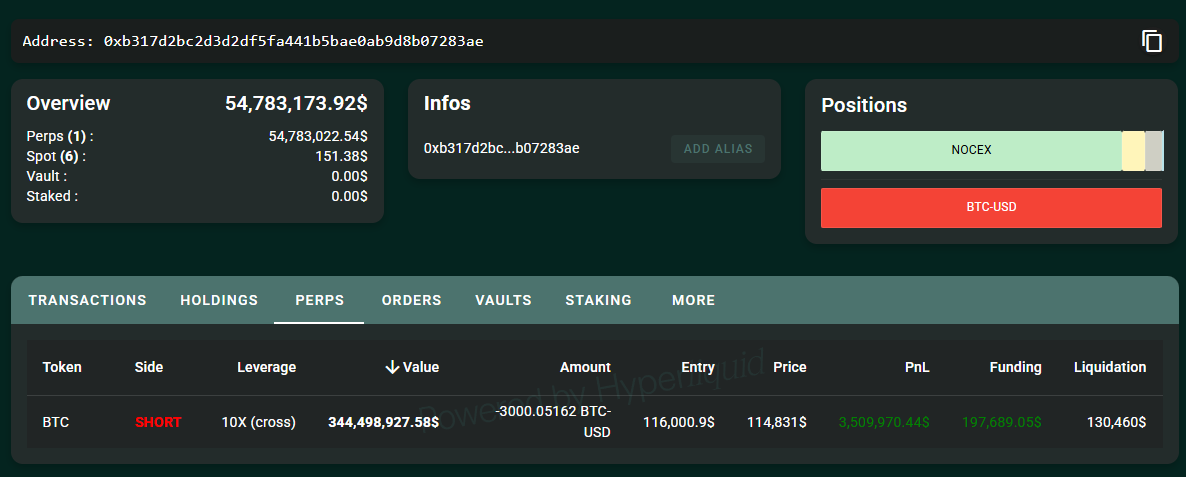 Der OG-Whale, der am Freitag den perfekten Trade getätigt hat, hat seiner Short-Position gerade weitere 1.177 Bitcoin hinzugefügt, womit diese nun 3.000 BTC (344,5 Mio. USD) beträgt.

➟ Der Liquidationspreis liegt bei 130.450 USD.

❗️ Interessanterweise könnte auch mehr hinter