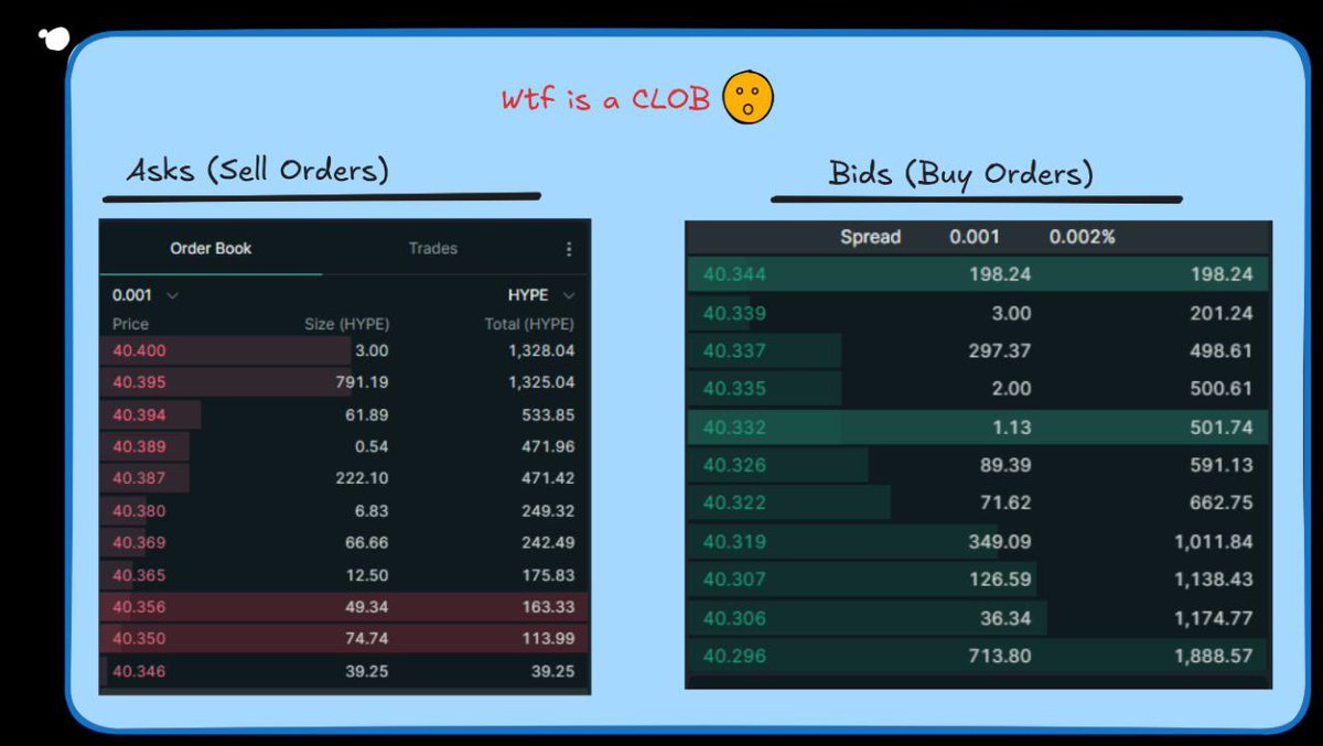yeah so this is a CLOB - a central limit order book

surprisingly, it isn't used by waiters for taking orders in restaurants - but in financial markets for matching trades.

here's everything you should know about the system that displaced AMMs ↓