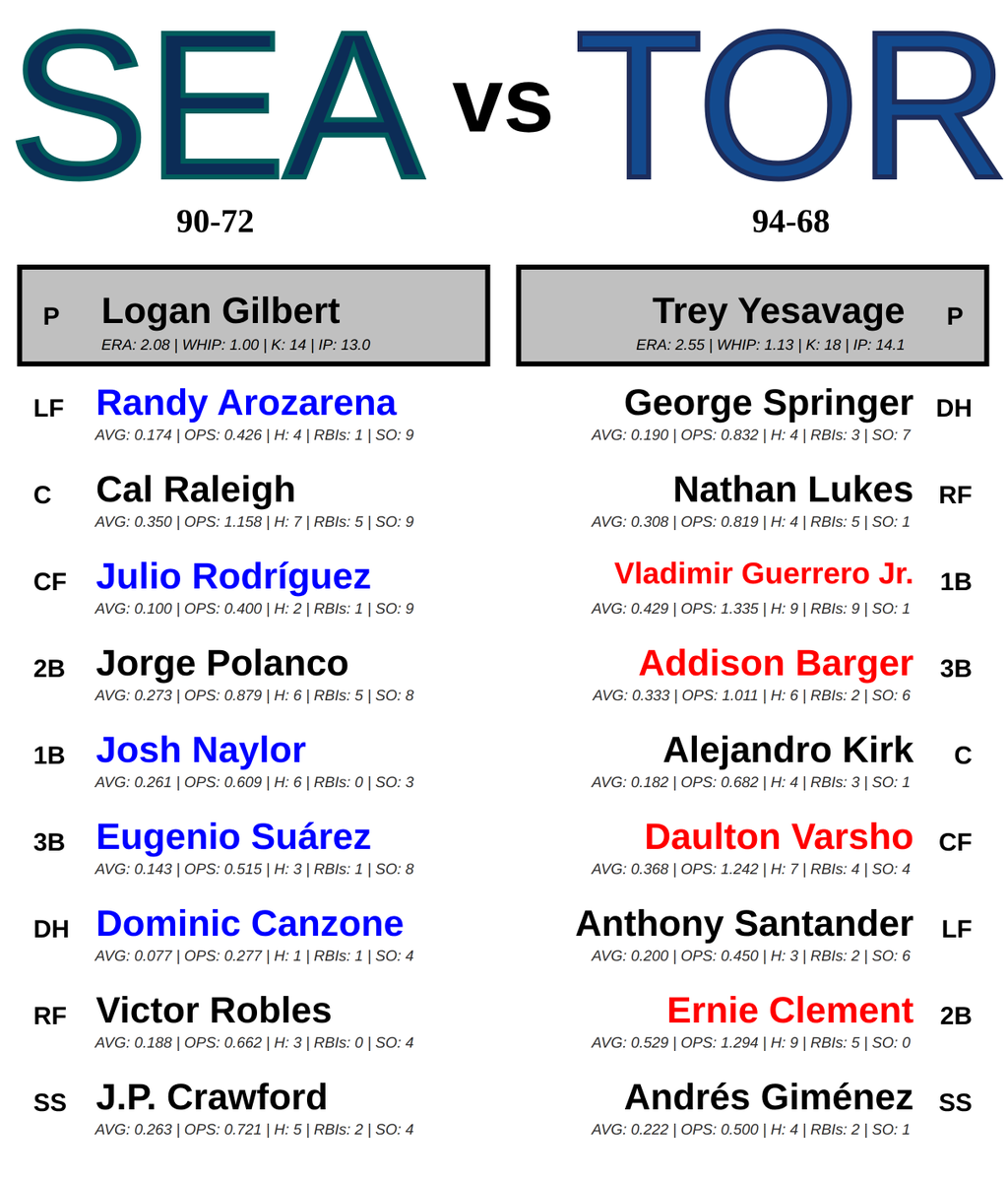 MLB_Matchup_Bot's tweet image. Seattle Mariners @ Toronto Blue Jays
🕐 05:03 PM ET 📅 10/13/2025
*Batter statistics are over last 5 games*
*Pitcher statistics are over last 3 outtings*
#TridentsUp #LightUpLetsGo
#SEAvsTOR // #TORvsSEA