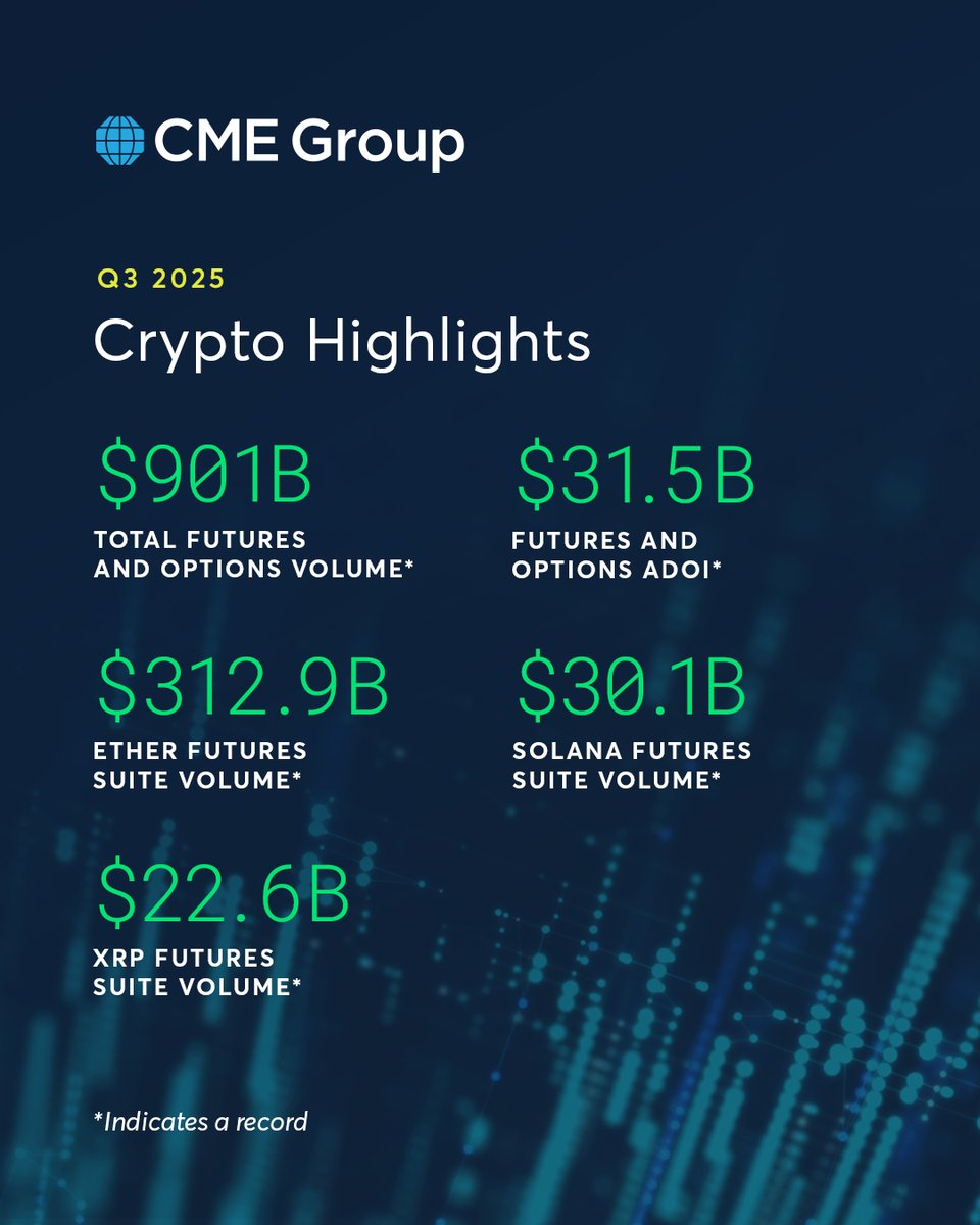 Rapid adoption of XRP and Solana futures shows increased institutional  appetite for regulated altcoin derivatives. Bitcoin just had its usual  advantage of a head start. Soon the Bitcoin/Ethereum duopoly in spot ETFs