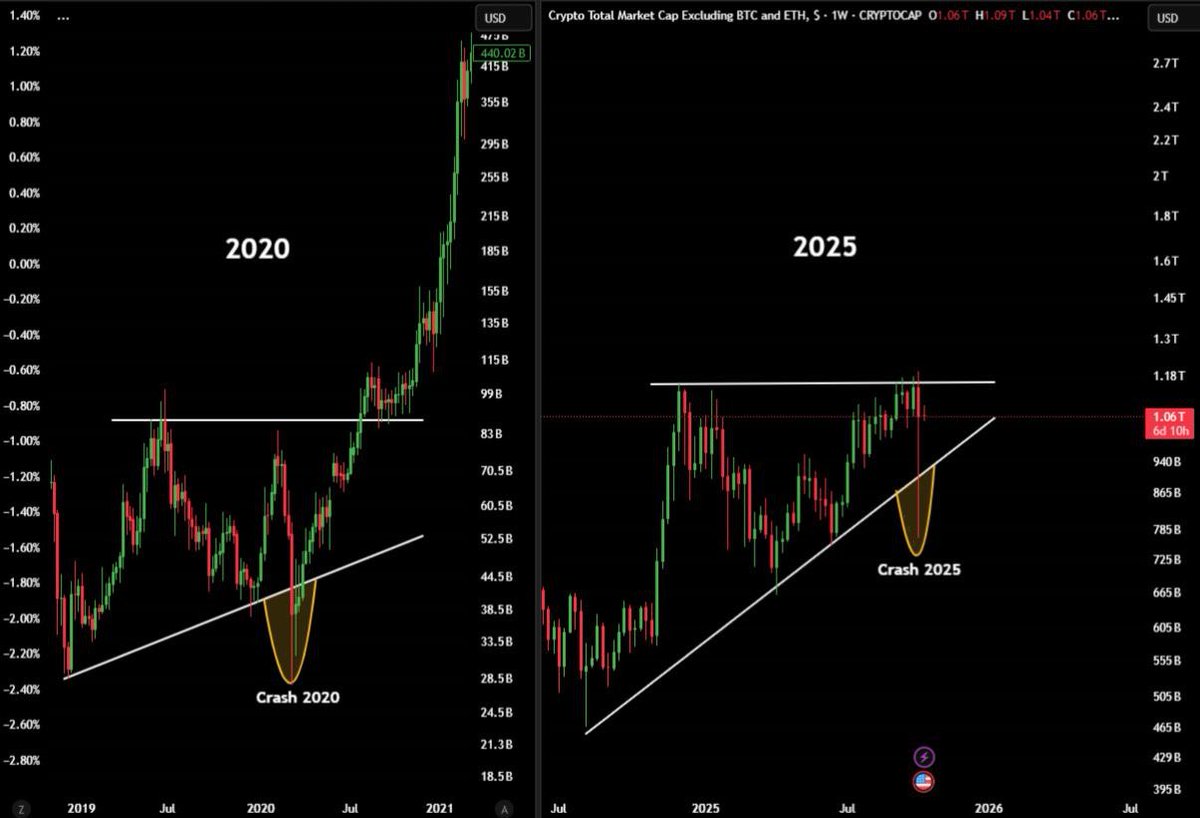 MARCH 2020 VS. OCTOBER 2025

Same manipulation, Different year

After March 2020 flash crash We had a huge altseason where alts pumped 25x-100x 

I think it will happen again. Maybe not a 100x season due to millions of coins but I think good ones can still pull 10x-50x.