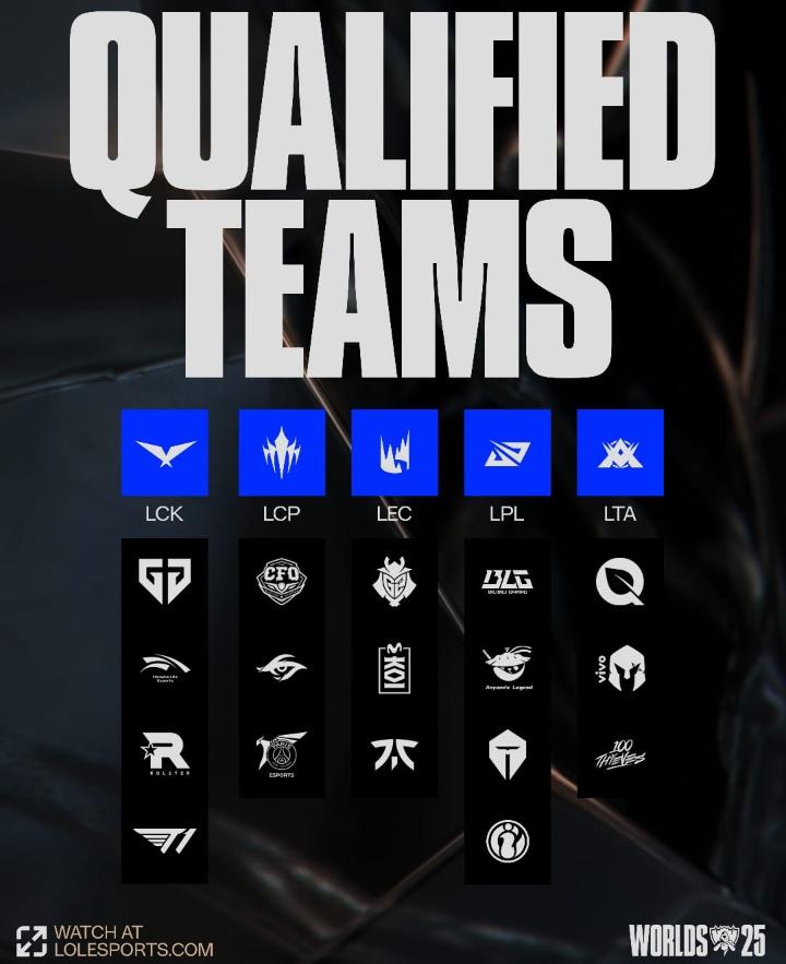ACA LES DEJO LOS EQUIPOS QUE VAMOS A VER EN ESTE WORDS 2025 
#Worlds2025 #lck #lpl #lec #LCP #LTA