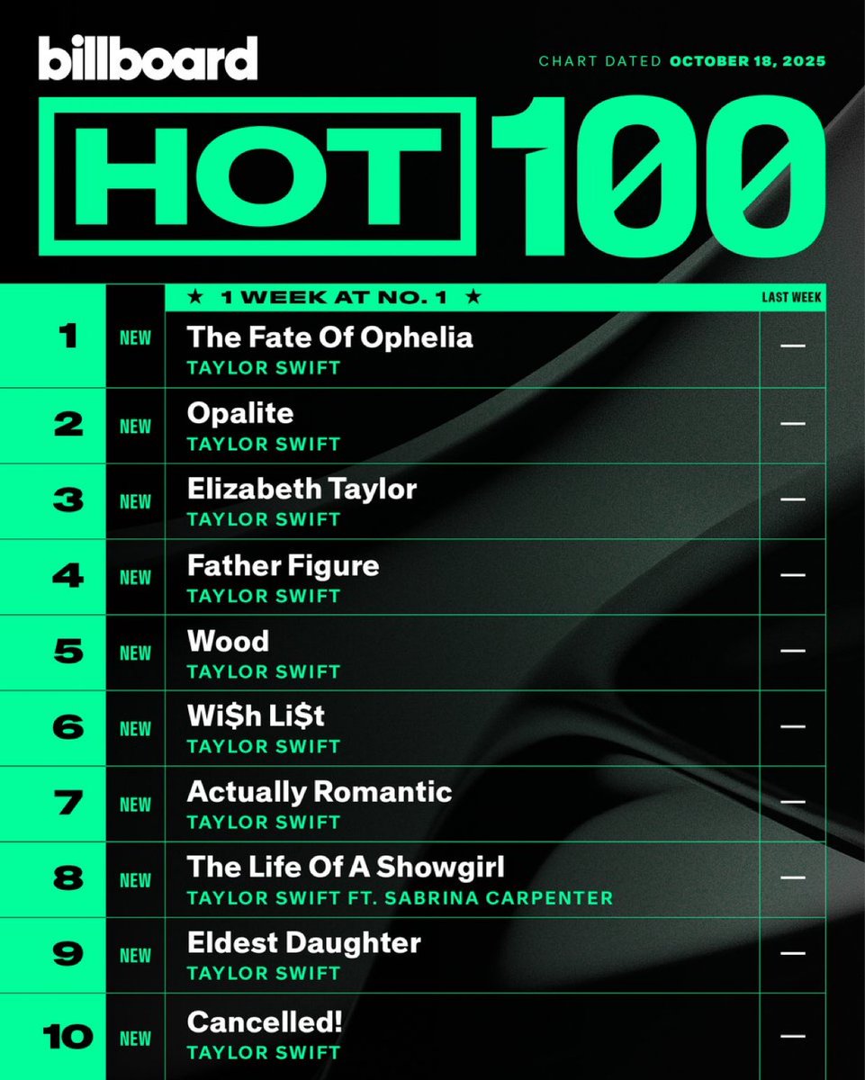 chartdata's tweet image. Only weeks in history with zero male artists in the top 10 on the Hot 100.