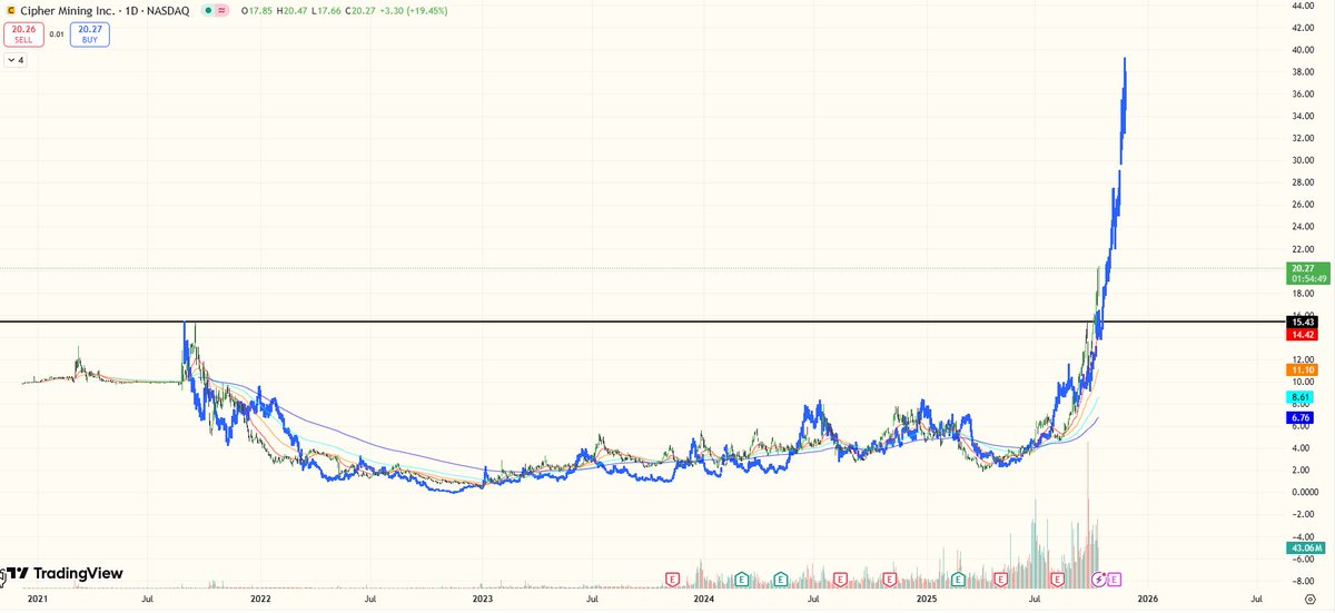 $CIFR just been following the $IREN playbook