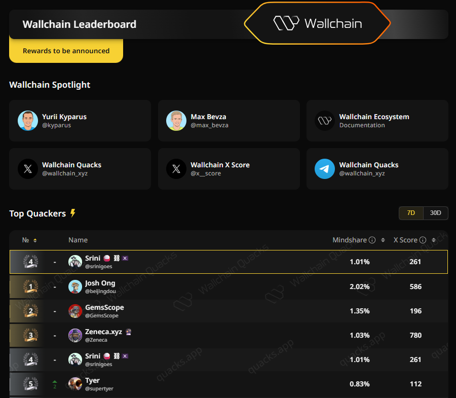 srinigoes's tweet photo. The @wallchain_xyz 7 day leaderboard just heated up.

I was pushed out of top 3 by the legend @Zeneca .... feels good to share a leaderboard with him 😅

Love seeing my brother @supertyer get some mindshare and join me in the top 5

My old friend @beijingdou hanging on to that top spot with over 2% mindshare 🫡