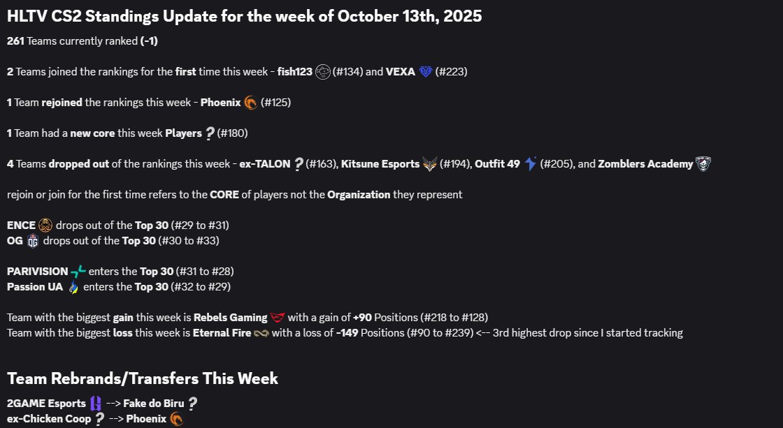 Shoobydoobydoo3's tweet photo. Another quiet @HLTVorg weekly update for 10/13  

Welcome to #fish123 and #VEXA to the rankings 

 Congrats to @parivisiongg and @PassionuaGG for re-entering the Top 30

Congrats to @RebelsGamingCS2 for having the highest position gain this week!! https://t.co/AL3ULgMex7