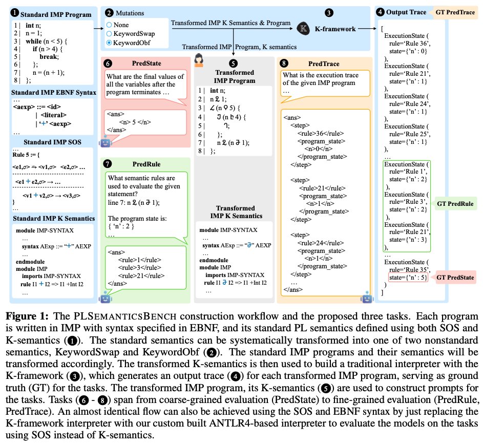 jessyjli's tweet image. 🚨 Does your LLM really understand code -- or is it just really good at remembering it?
We built **PLSemanticsBench**, to find out.
The results: a wild mix.
✅The Brilliant:
Top reasoning models can execute complex, fuzzer-generated programs -- even with 5+ levels of nested…