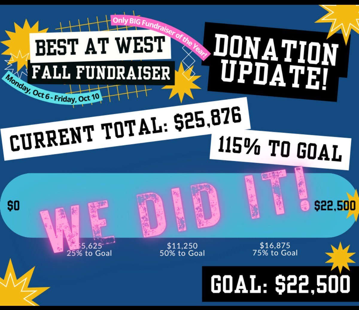 Thank you to our West community for your generous donations! Our Best at West fundraiser was a huge success! We appreciate your support and our amazing PTO fundraising team!